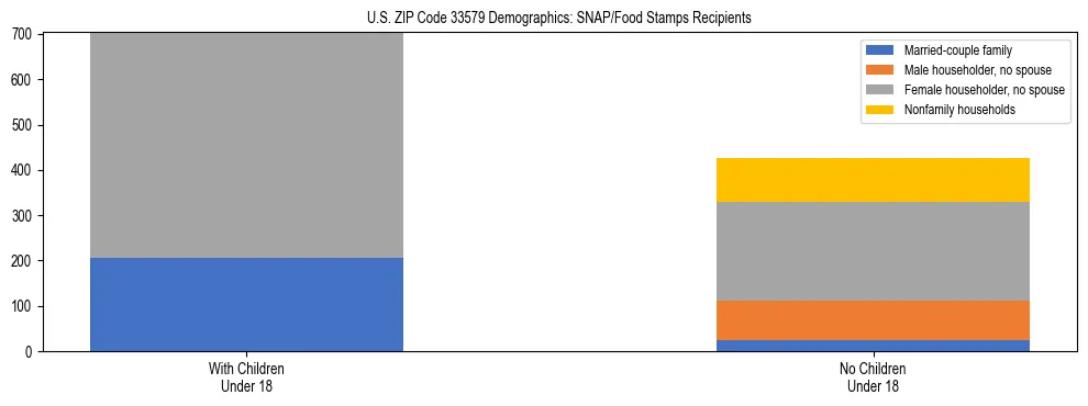 Stacked bar chart showing SNAP/Food Stamps recipient household composition by presence of children under 18 in US ZIP Code 33579, based on 2023 ACS data.