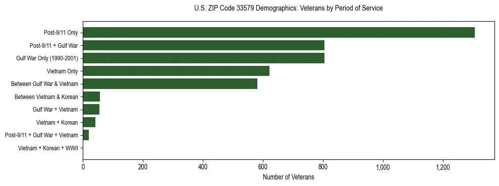 Horizontal bar chart showing veteran distribution by period of military service in US ZIP Code 33579, based on 2023 ACS data.