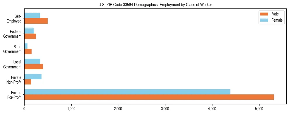Horizontal bar chart showing employment distribution by class of worker and gender in US ZIP Code 33584, based on 2023 ACS data.