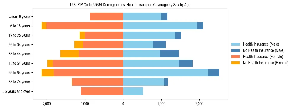 Pyramid chart showing health insurance coverage by age and sex in US ZIP Code 33584.