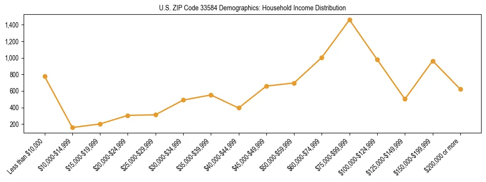 Horizontal bar chart showing household income distribution in US ZIP Code 33584.