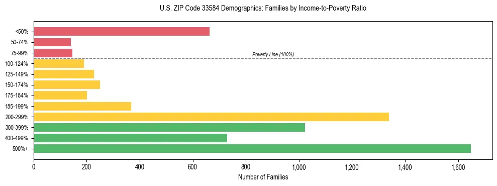 Horizontal bar chart showing family distribution by income-to-poverty ratio in US ZIP Code 33584, based on 2023 ACS data.