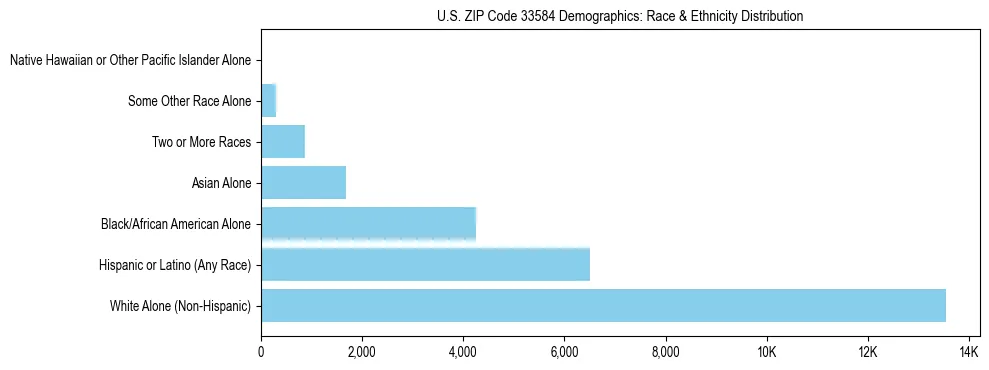 Race and Ethnicity Distribution Chart for US ZIP Code 33584