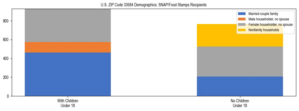Stacked bar chart showing SNAP/Food Stamps recipient household composition by presence of children under 18 in US ZIP Code 33584, based on 2023 ACS data.