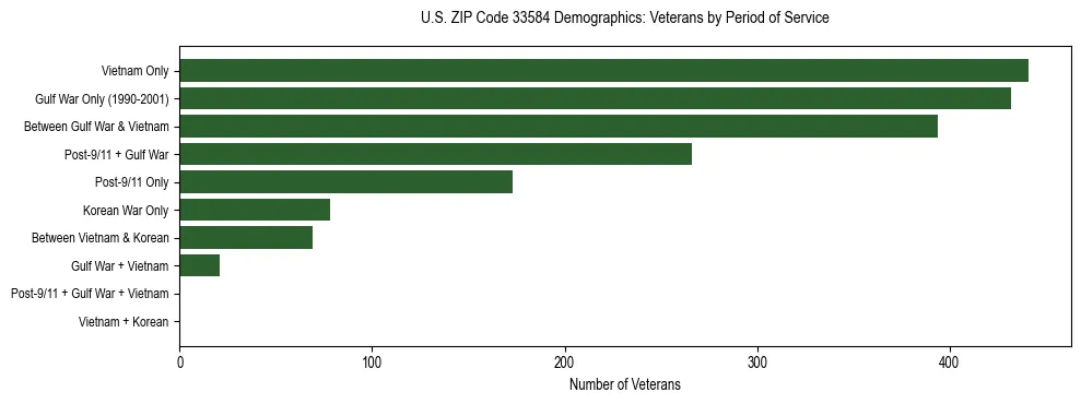Horizontal bar chart showing veteran distribution by period of military service in US ZIP Code 33584, based on 2023 ACS data.