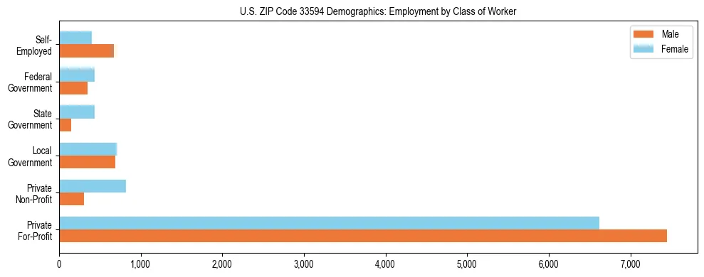 Horizontal bar chart showing employment distribution by class of worker and gender in US ZIP Code 33594, based on 2023 ACS data.