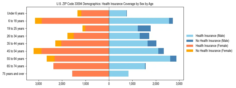 Pyramid chart showing health insurance coverage by age and sex in US ZIP Code 33594.