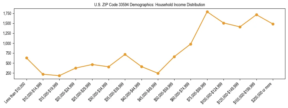 Horizontal bar chart showing household income distribution in US ZIP Code 33594.