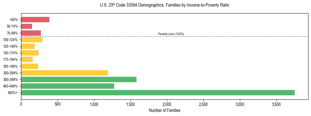 Horizontal bar chart showing family distribution by income-to-poverty ratio in US ZIP Code 33594, based on 2023 ACS data.