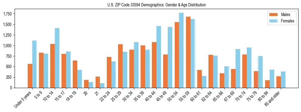 Bar chart showing the population distribution of US ZIP Code 33594 by age group and gender, based on 2023 ACS data.