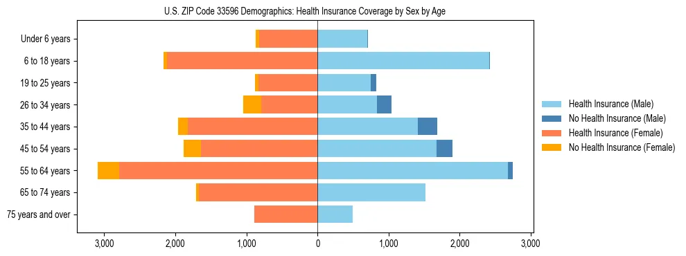 Pyramid chart showing health insurance coverage by age and sex in US ZIP Code 33596.