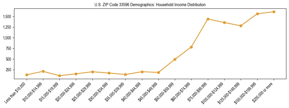 Horizontal bar chart showing household income distribution in US ZIP Code 33596.