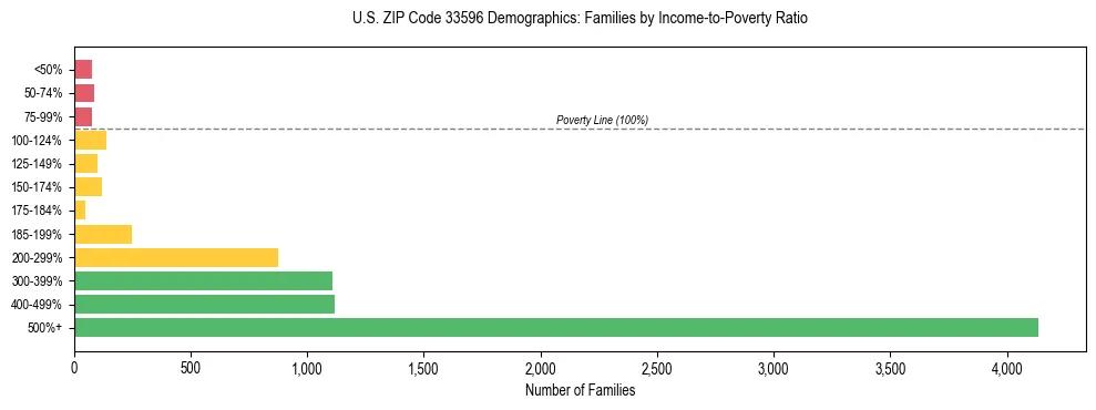 Horizontal bar chart showing family distribution by income-to-poverty ratio in US ZIP Code 33596, based on 2023 ACS data.