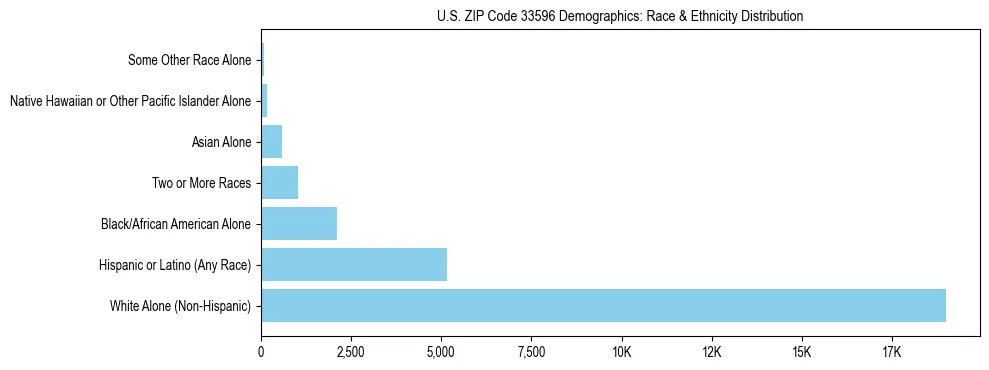 Race and Ethnicity Distribution Chart for US ZIP Code 33596