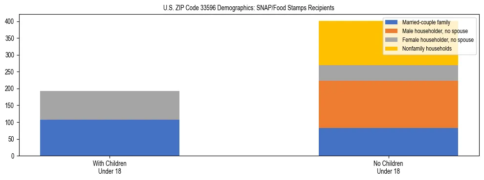 Stacked bar chart showing SNAP/Food Stamps recipient household composition by presence of children under 18 in US ZIP Code 33596, based on 2023 ACS data.