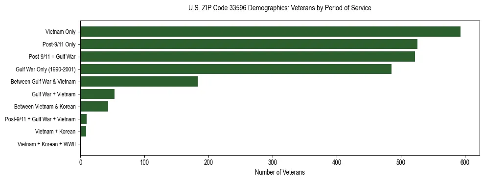 Horizontal bar chart showing veteran distribution by period of military service in US ZIP Code 33596, based on 2023 ACS data.
