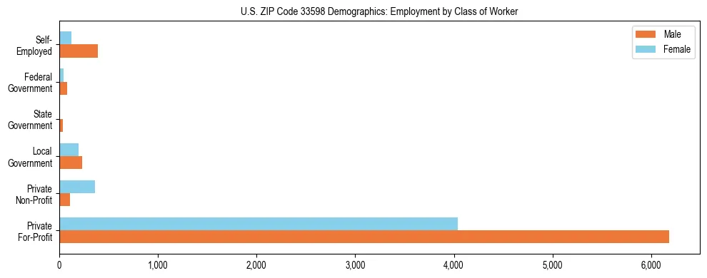 Horizontal bar chart showing employment distribution by class of worker and gender in US ZIP Code 33598, based on 2023 ACS data.