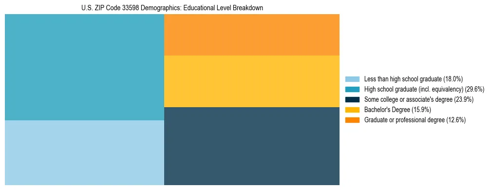 Treemap chart illustrating the educational attainment breakdown for population 25 years and over in US ZIP Code 33598.
