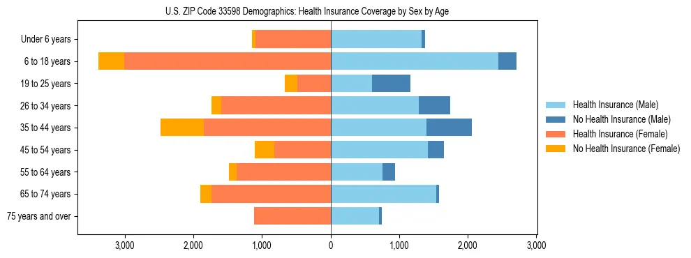 Pyramid chart showing health insurance coverage by age and sex in US ZIP Code 33598.