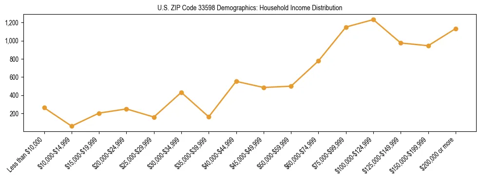 Horizontal bar chart showing household income distribution in US ZIP Code 33598.