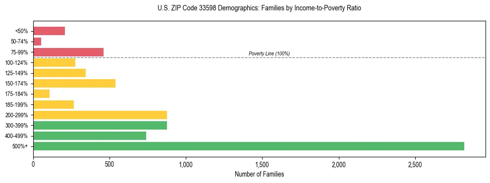 Horizontal bar chart showing family distribution by income-to-poverty ratio in US ZIP Code 33598, based on 2023 ACS data.