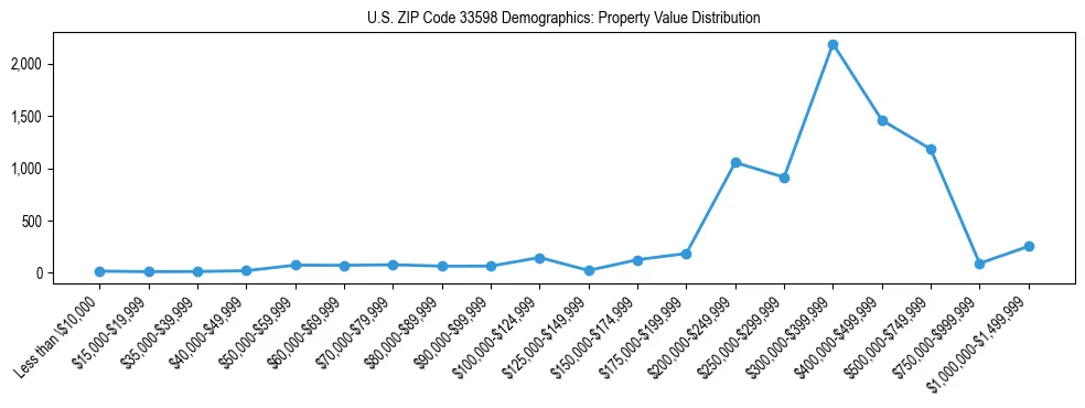 Line chart showing the distribution of property values for owner-occupied housing units in US ZIP Code 33598.
