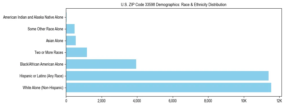 Race and Ethnicity Distribution Chart for US ZIP Code 33598