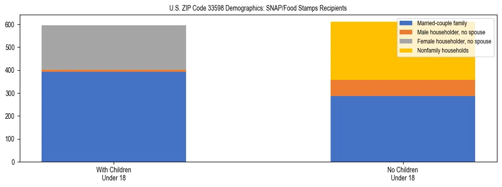 Stacked bar chart showing SNAP/Food Stamps recipient household composition by presence of children under 18 in US ZIP Code 33598, based on 2023 ACS data.
