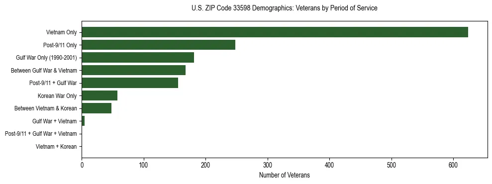Horizontal bar chart showing veteran distribution by period of military service in US ZIP Code 33598, based on 2023 ACS data.