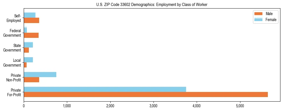 Horizontal bar chart showing employment distribution by class of worker and gender in US ZIP Code 33602, based on 2023 ACS data.