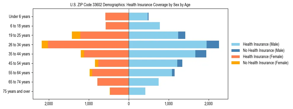 Pyramid chart showing health insurance coverage by age and sex in US ZIP Code 33602.