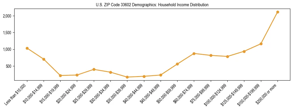 Horizontal bar chart showing household income distribution in US ZIP Code 33602.