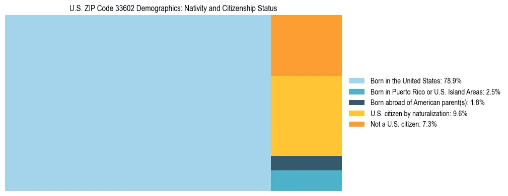 Treemap showing the population distribution by nativity and citizenship status in US ZIP Code 33602 based on U.S. Census data.