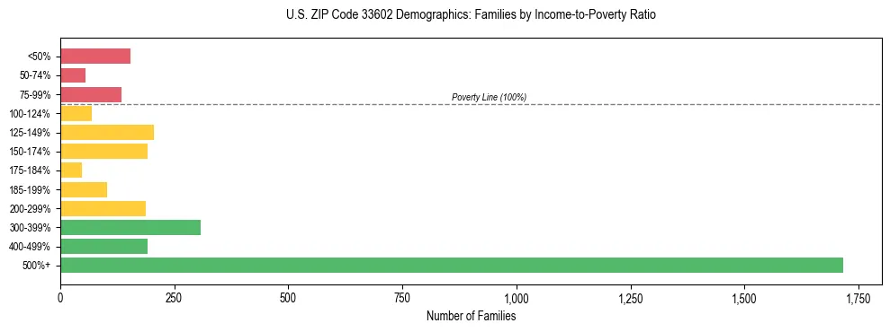 Horizontal bar chart showing family distribution by income-to-poverty ratio in US ZIP Code 33602, based on 2023 ACS data.