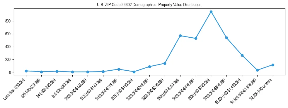Line chart showing the distribution of property values for owner-occupied housing units in US ZIP Code 33602.