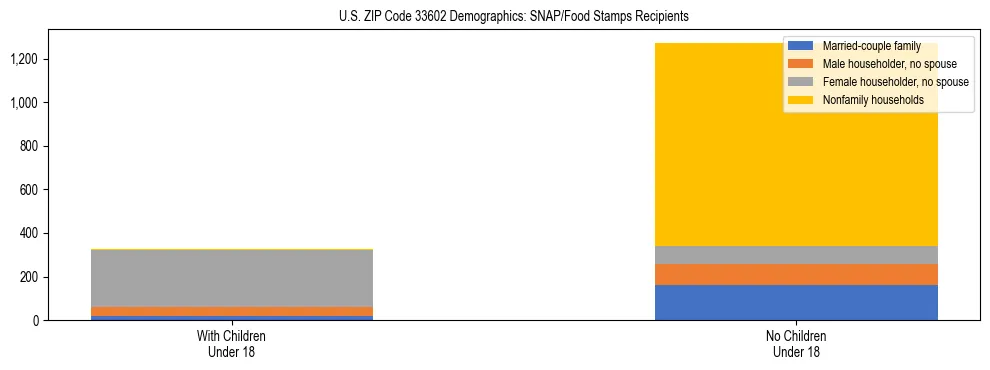 Stacked bar chart showing SNAP/Food Stamps recipient household composition by presence of children under 18 in US ZIP Code 33602, based on 2023 ACS data.