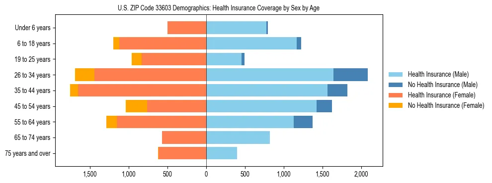 Pyramid chart showing health insurance coverage by age and sex in US ZIP Code 33603.