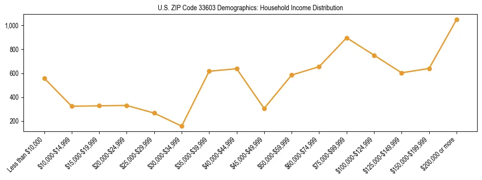 Horizontal bar chart showing household income distribution in US ZIP Code 33603.