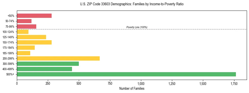 Horizontal bar chart showing family distribution by income-to-poverty ratio in US ZIP Code 33603, based on 2023 ACS data.
