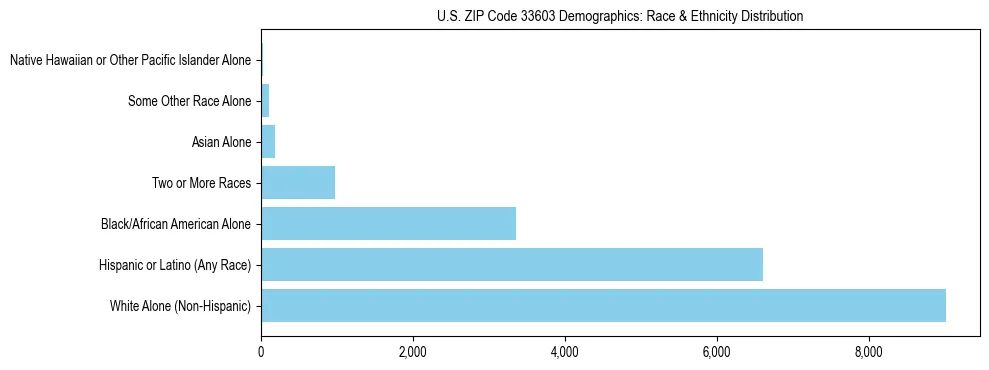 Race and Ethnicity Distribution Chart for US ZIP Code 33603