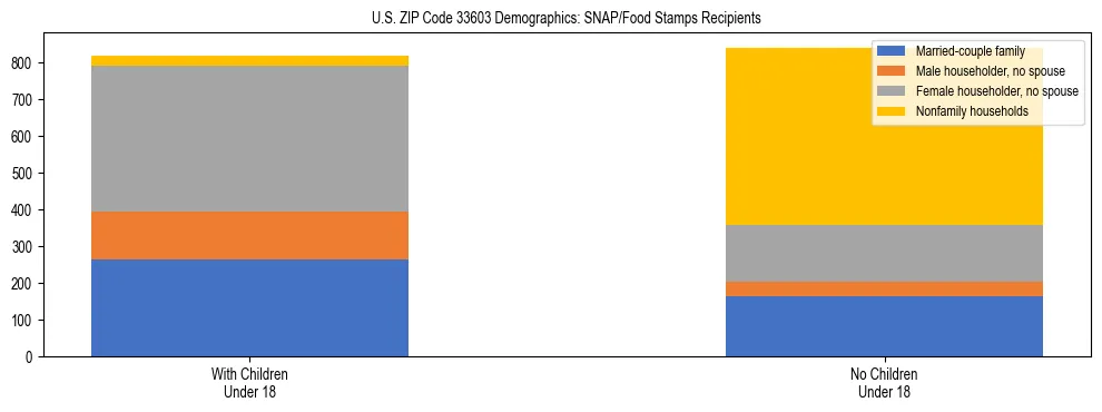 Stacked bar chart showing SNAP/Food Stamps recipient household composition by presence of children under 18 in US ZIP Code 33603, based on 2023 ACS data.