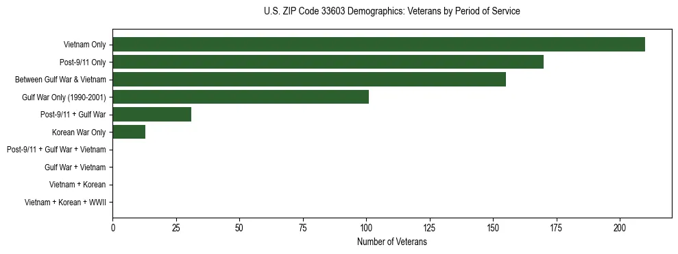 Horizontal bar chart showing veteran distribution by period of military service in US ZIP Code 33603, based on 2023 ACS data.