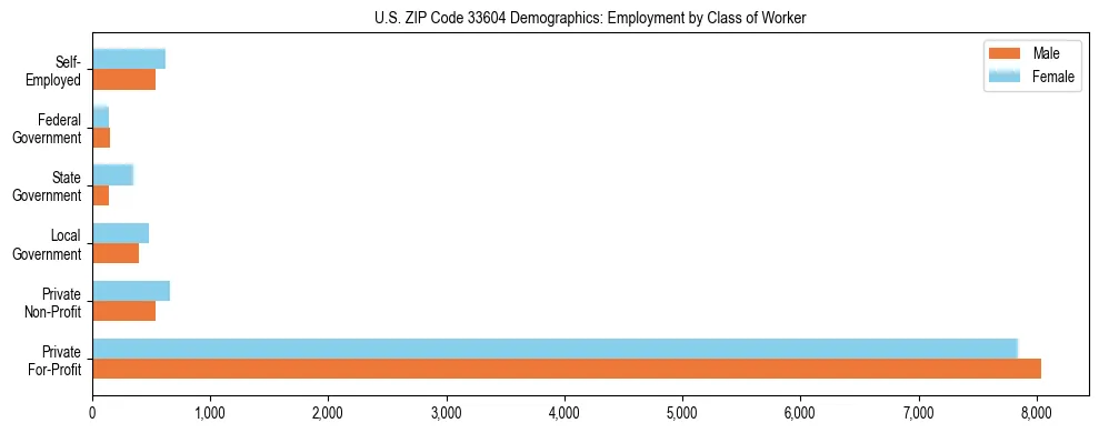 Horizontal bar chart showing employment distribution by class of worker and gender in US ZIP Code 33604, based on 2023 ACS data.