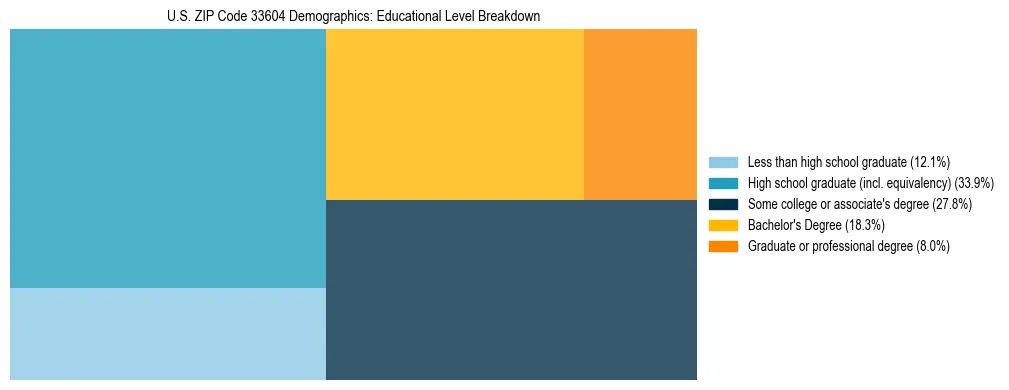 Treemap chart illustrating the educational attainment breakdown for population 25 years and over in US ZIP Code 33604.