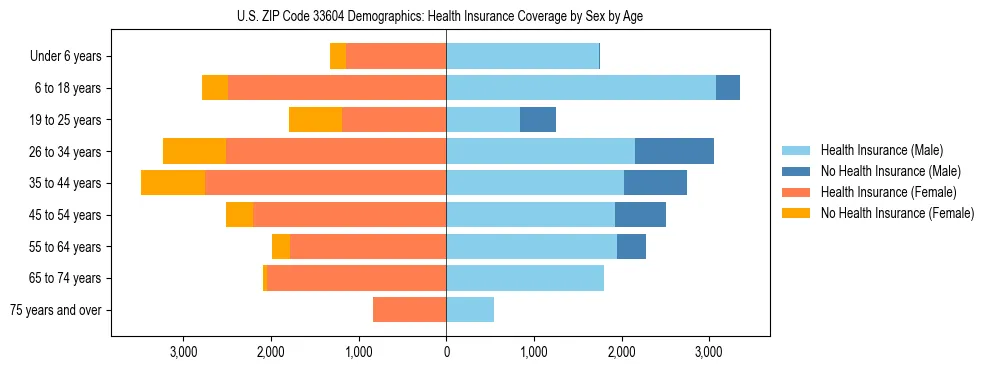 Pyramid chart showing health insurance coverage by age and sex in US ZIP Code 33604.