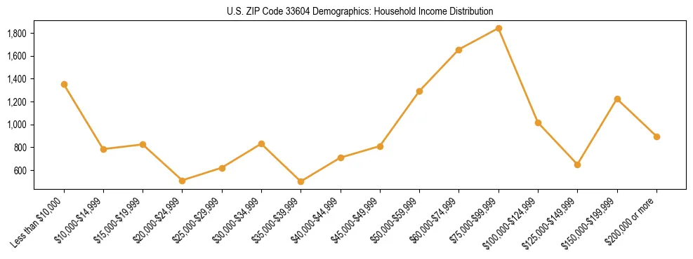 Horizontal bar chart showing household income distribution in US ZIP Code 33604.