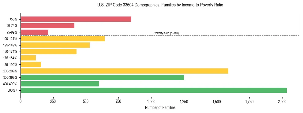 Horizontal bar chart showing family distribution by income-to-poverty ratio in US ZIP Code 33604, based on 2023 ACS data.