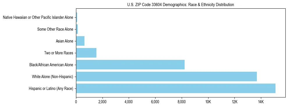 Race and Ethnicity Distribution Chart for US ZIP Code 33604
