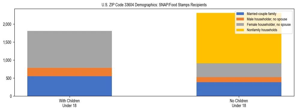 Stacked bar chart showing SNAP/Food Stamps recipient household composition by presence of children under 18 in US ZIP Code 33604, based on 2023 ACS data.