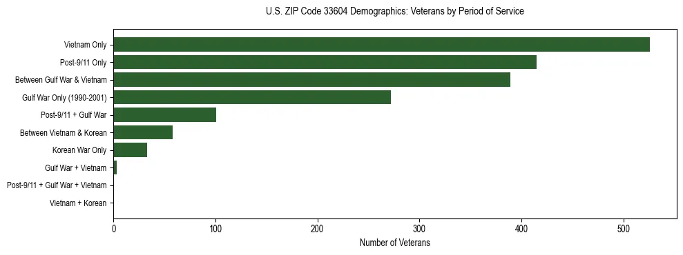 Horizontal bar chart showing veteran distribution by period of military service in US ZIP Code 33604, based on 2023 ACS data.